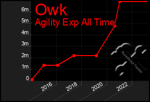 Total Graph of Owk