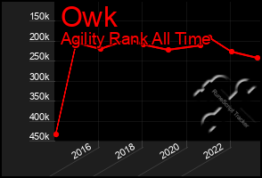 Total Graph of Owk