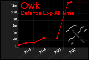 Total Graph of Owk