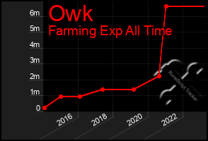 Total Graph of Owk