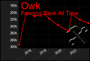 Total Graph of Owk