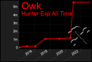 Total Graph of Owk