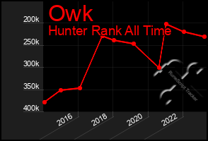 Total Graph of Owk