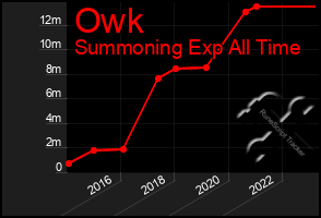 Total Graph of Owk