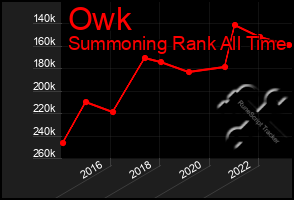 Total Graph of Owk