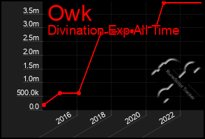 Total Graph of Owk