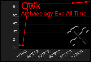 Total Graph of Owk