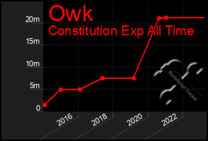 Total Graph of Owk