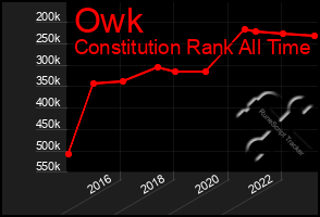 Total Graph of Owk