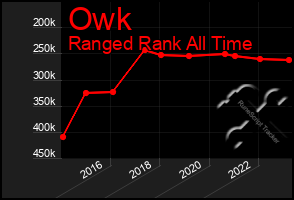 Total Graph of Owk