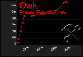 Total Graph of Owk