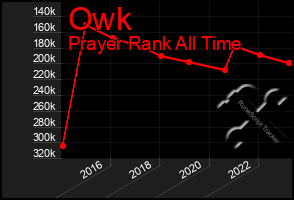 Total Graph of Owk