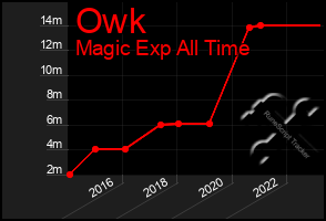 Total Graph of Owk