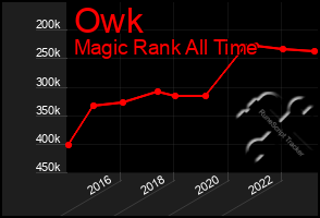 Total Graph of Owk