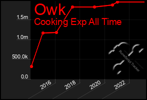 Total Graph of Owk