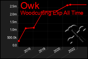 Total Graph of Owk