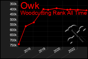 Total Graph of Owk