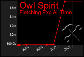 Total Graph of Owl Spirit