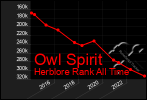 Total Graph of Owl Spirit