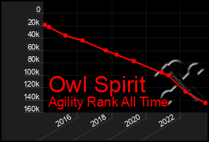 Total Graph of Owl Spirit