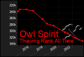 Total Graph of Owl Spirit