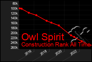 Total Graph of Owl Spirit