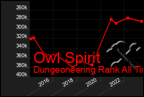 Total Graph of Owl Spirit