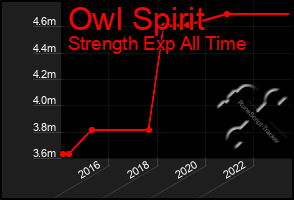 Total Graph of Owl Spirit