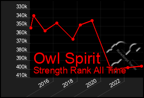 Total Graph of Owl Spirit