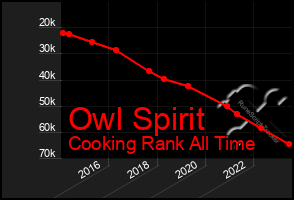 Total Graph of Owl Spirit