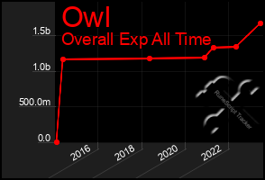 Total Graph of Owl