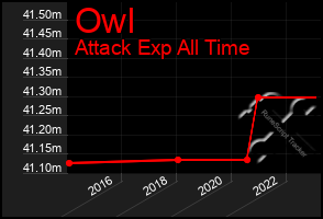 Total Graph of Owl