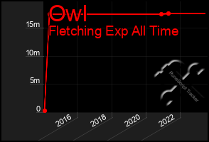 Total Graph of Owl