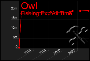 Total Graph of Owl