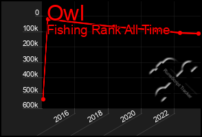 Total Graph of Owl