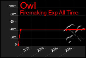 Total Graph of Owl