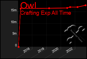 Total Graph of Owl