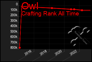 Total Graph of Owl