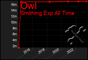 Total Graph of Owl