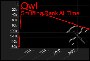 Total Graph of Owl