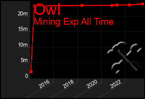 Total Graph of Owl