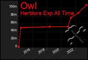 Total Graph of Owl