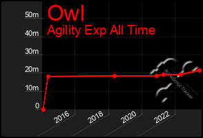 Total Graph of Owl