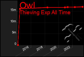 Total Graph of Owl