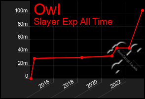 Total Graph of Owl