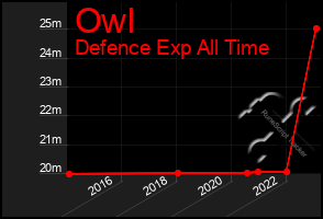 Total Graph of Owl