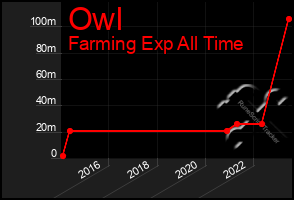 Total Graph of Owl