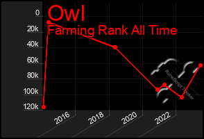 Total Graph of Owl