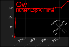 Total Graph of Owl