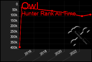 Total Graph of Owl